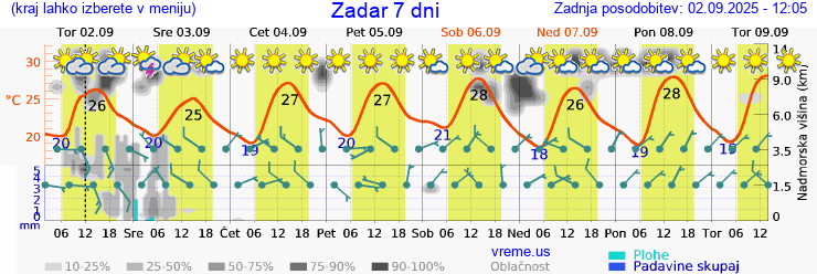 Vreme 7 dni