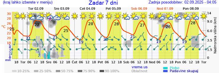 Vreme 7 dni