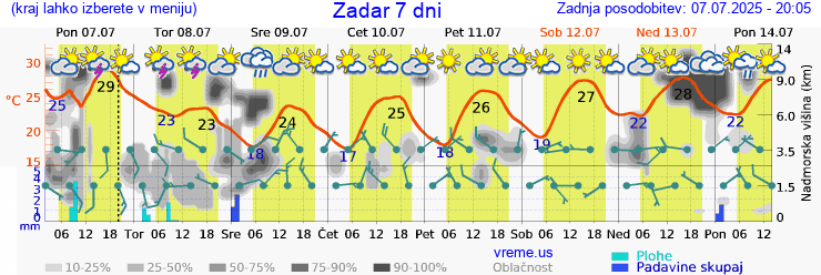 Vreme 7 dni