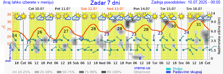 Vreme 7 dni