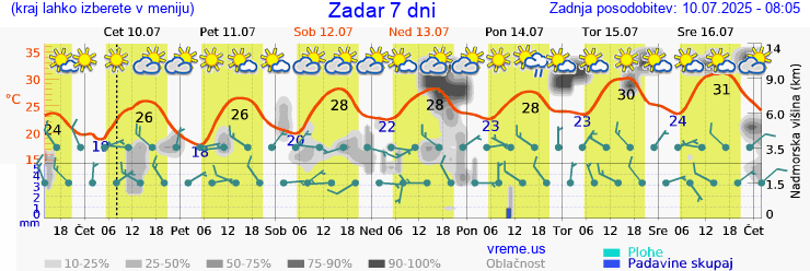 Vreme 7 dni