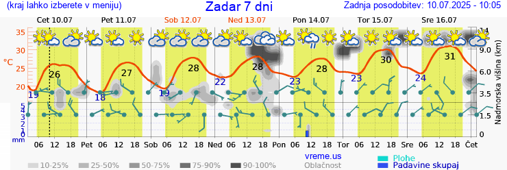 Vreme 7 dni