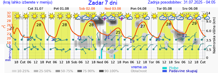 Vreme 7 dni