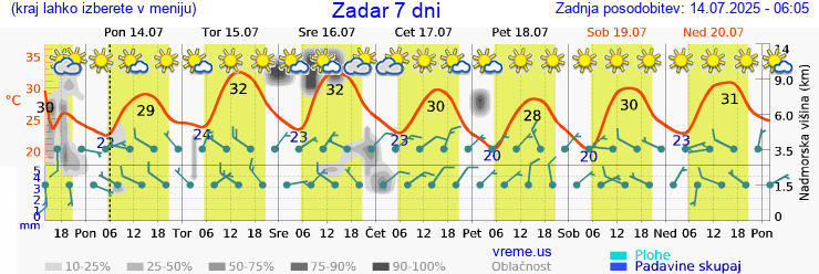 Vreme 7 dni
