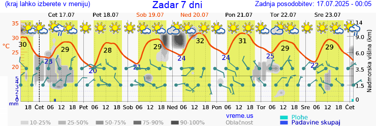 Vreme 7 dni