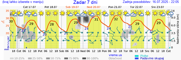 Vreme 7 dni