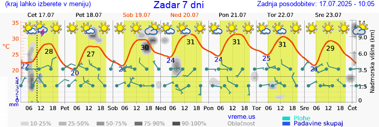 Vreme 7 dni