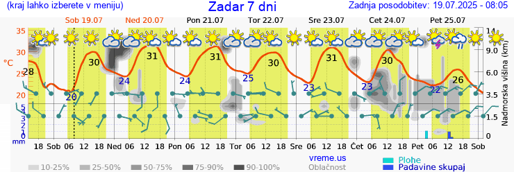 Vreme 7 dni