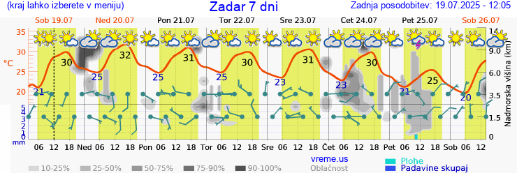 Vreme 7 dni