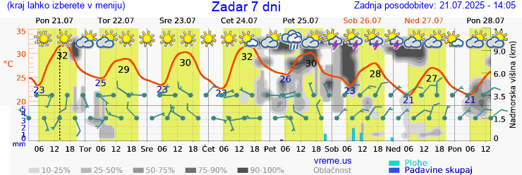 Vreme 7 dni