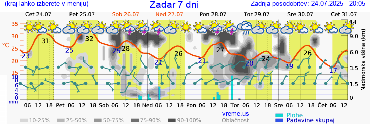 Vreme 7 dni
