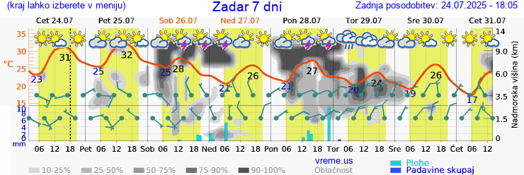 Vreme 7 dni