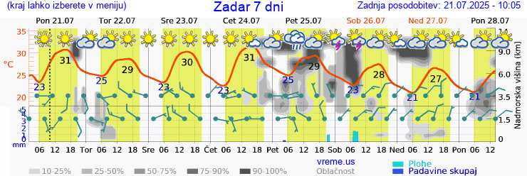 Vreme 7 dni
