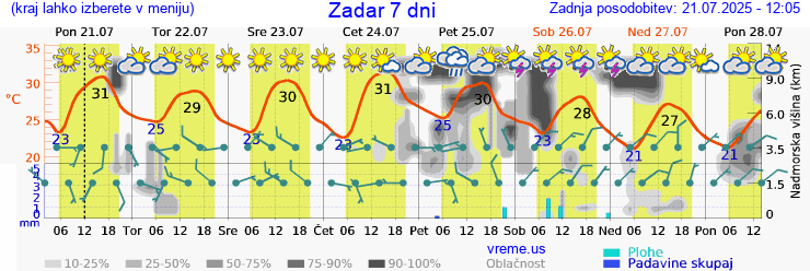 Vreme 7 dni