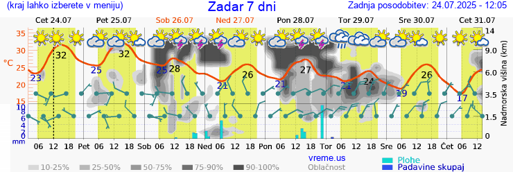 Vreme 7 dni