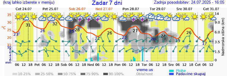 Vreme 7 dni