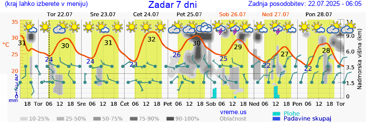 Vreme 7 dni