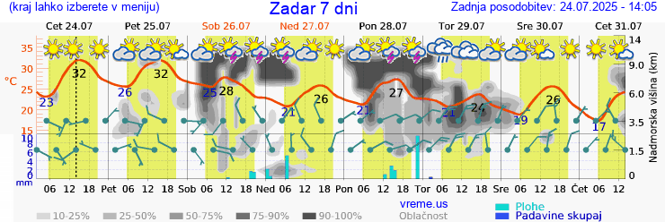 Vreme 7 dni