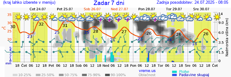 Vreme 7 dni