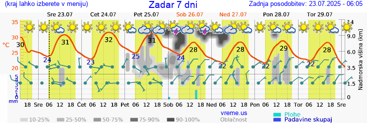 Vreme 7 dni