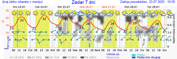 Vreme 7 dni