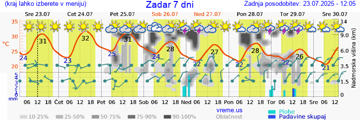 Vreme 7 dni
