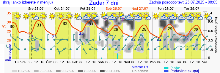 Vreme 7 dni