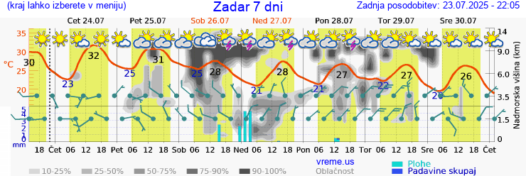 Vreme 7 dni