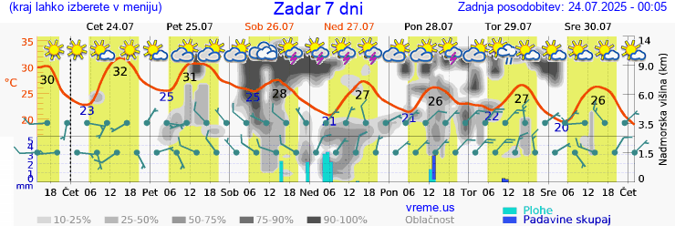 Vreme 7 dni