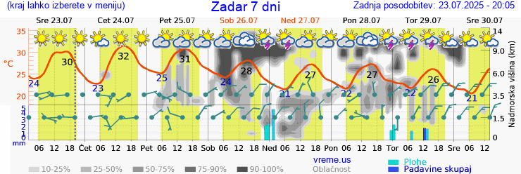 Vreme 7 dni