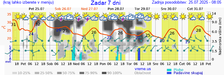 Vreme 7 dni