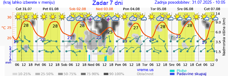 Vreme 7 dni