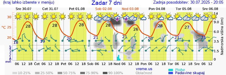 Vreme 7 dni