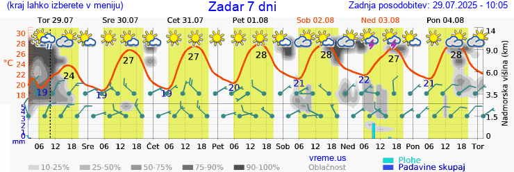 Vreme 7 dni