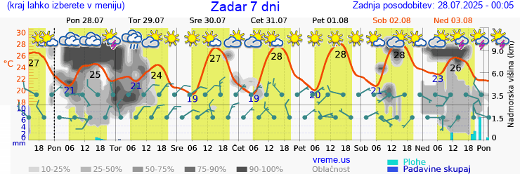 Vreme 7 dni