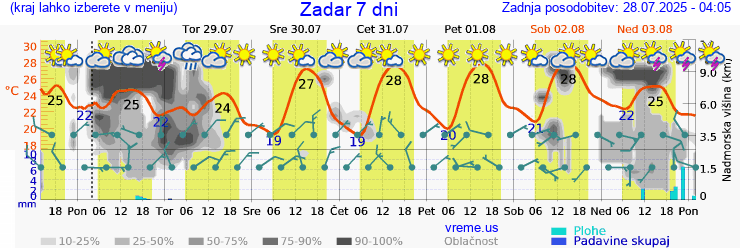 Vreme 7 dni