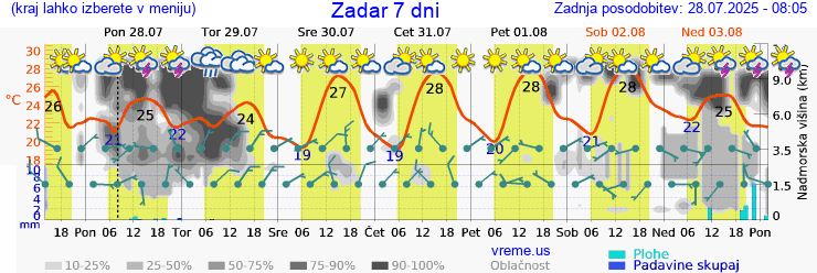 Vreme 7 dni