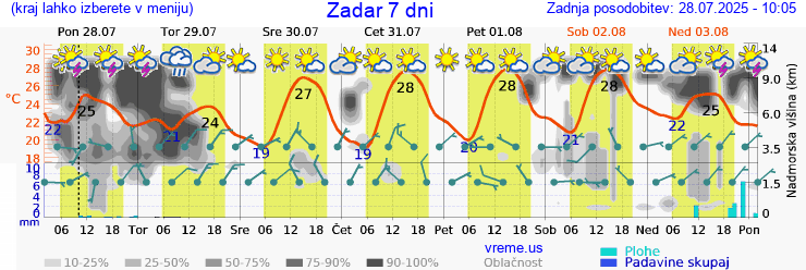 Vreme 7 dni