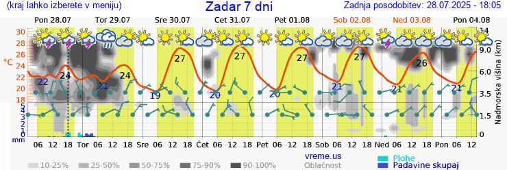 Vreme 7 dni