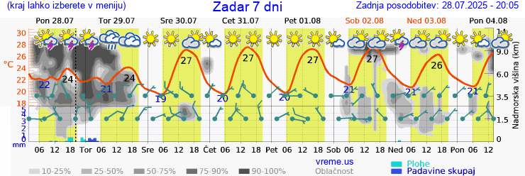 Vreme 7 dni