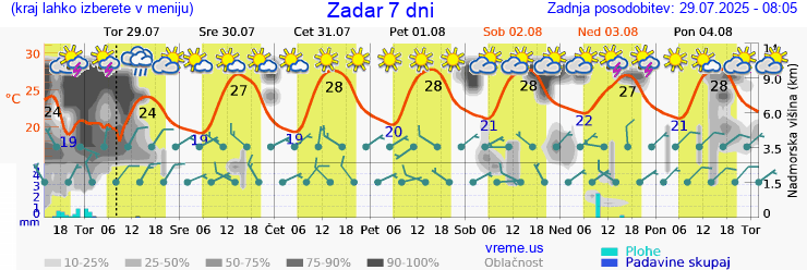 Vreme 7 dni