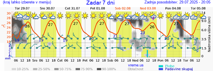Vreme 7 dni