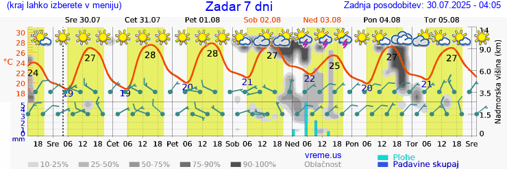 Vreme 7 dni