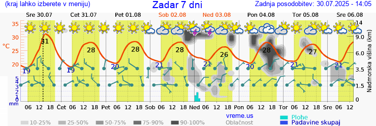 Vreme 7 dni