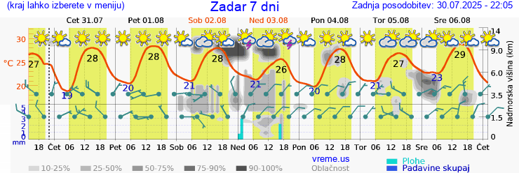 Vreme 7 dni