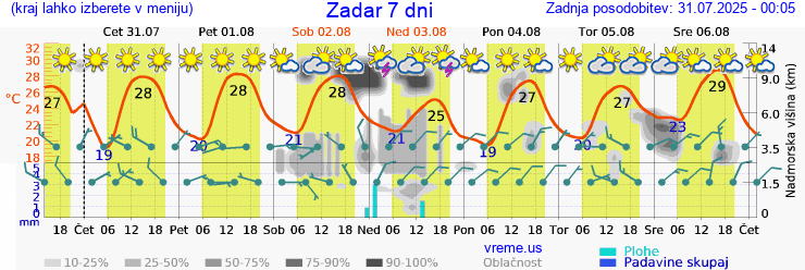 Vreme 7 dni
