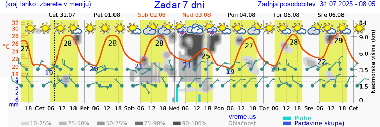 Vreme 7 dni
