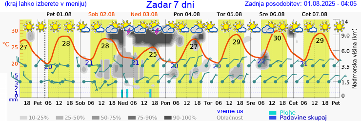 Vreme 7 dni