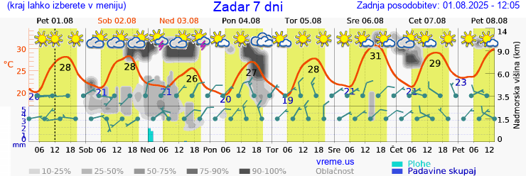 Vreme 7 dni