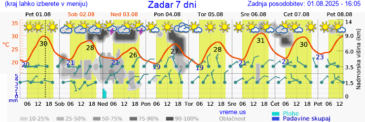 Vreme 7 dni